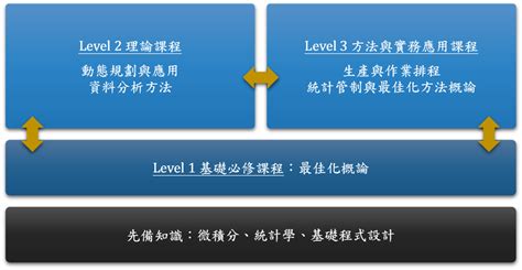 最佳化理論|課程內容